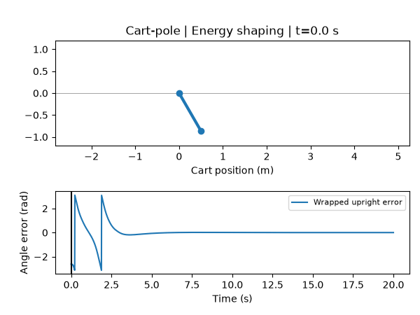 Cart-pole swing-up with energy shaping, followed by upright LQR stabilization; lower panel shows wrapped upright angle error.