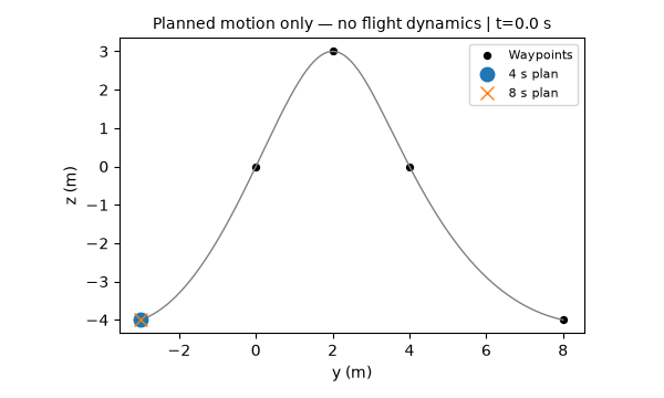 Two planned point motions traverse the same waypoints in 4 and 8 seconds; the faster marker waits at the endpoint after 4 seconds.
