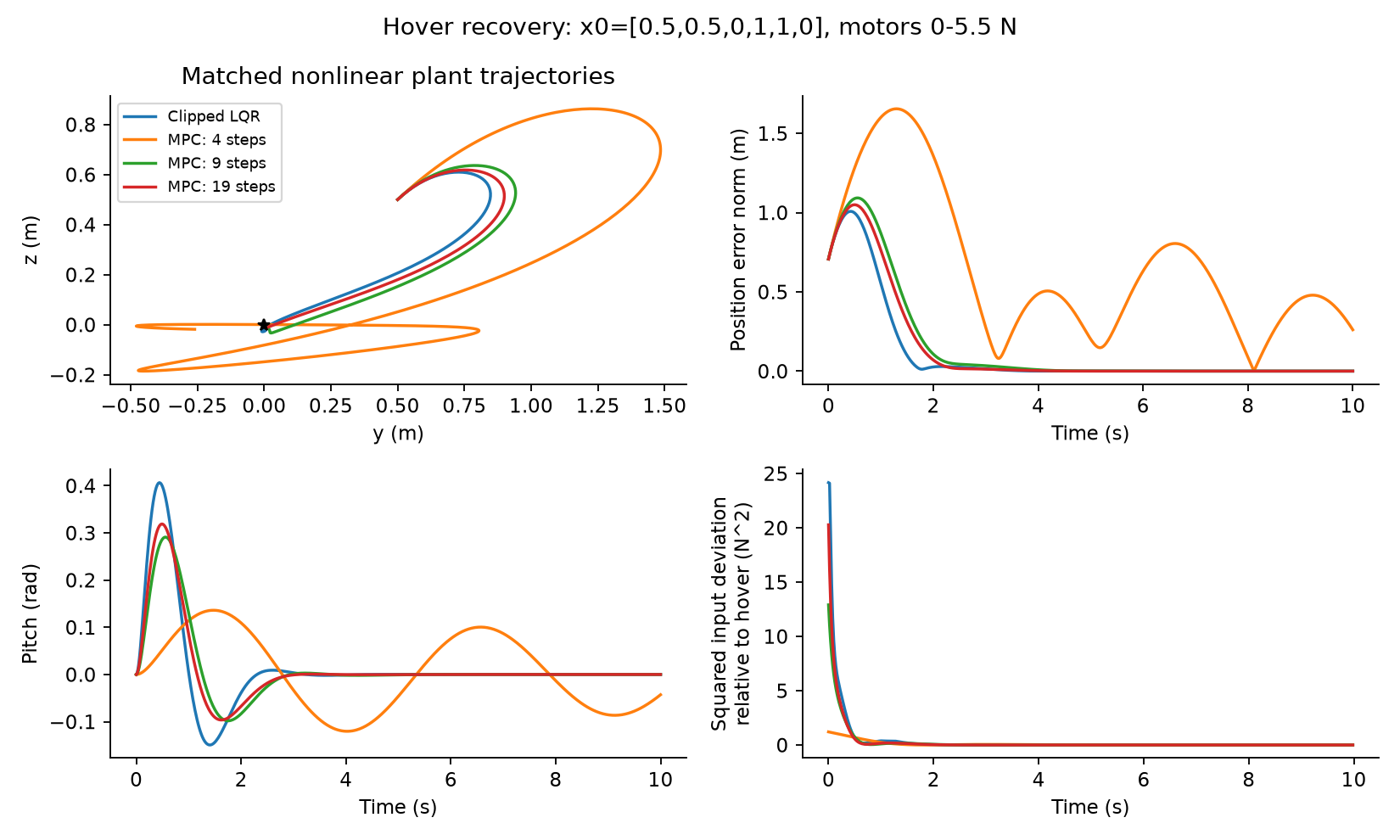 State and input plots comparing planar quadrotor LQR and MPC hover recovery