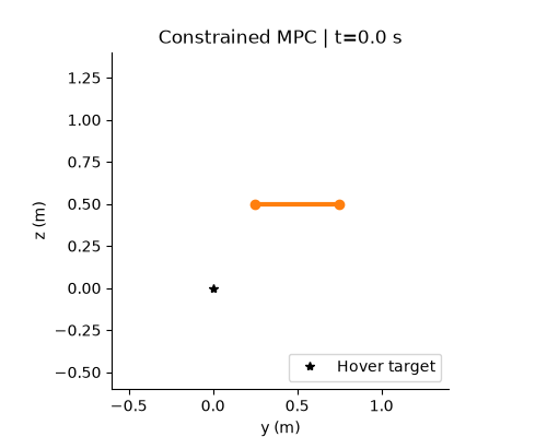 Planar quadrotor recovering from an offset position and velocity to a fixed hover target at the origin under MPC N=10.