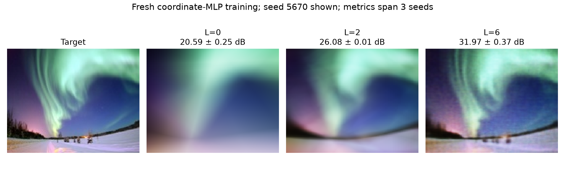 Target image and coordinate-MLP fits with positional-encoding frequencies L=0, 2 and 6; increased frequency recovers finer image detail.
