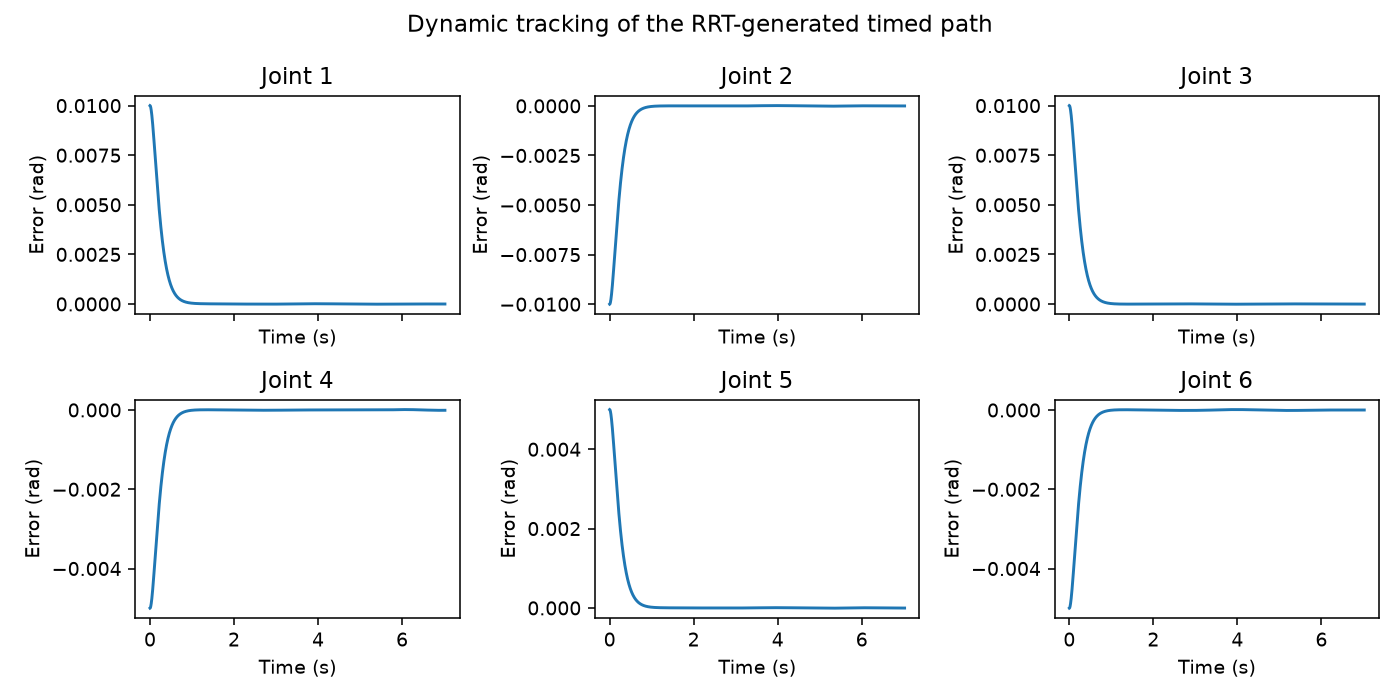 Per-joint errors during dynamic tracking of the RRT detour; initial errors decay without sustained large tracking errors.