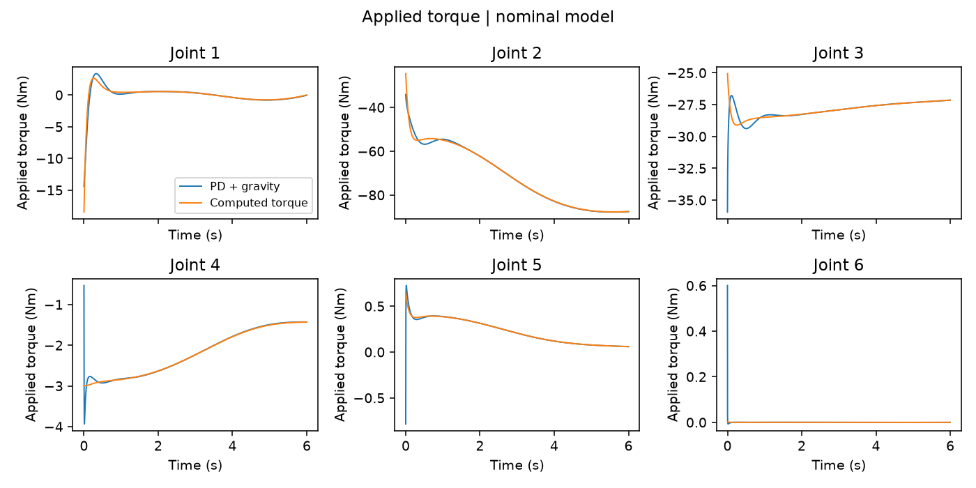 Per-joint applied torque profiles in Nm for both nominal controllers.