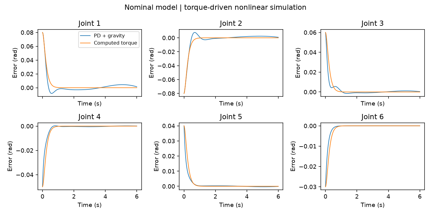 Six nominal joint-error plots compare PD plus gravity and computed torque; transient errors differ by joint.