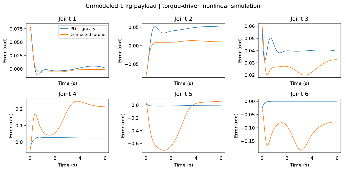 Per-joint payload-mismatch errors show larger computed-torque errors in the wrist than in the nominal case.